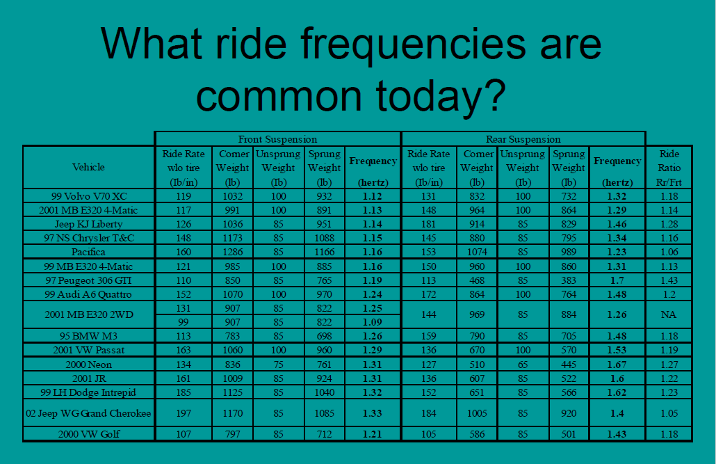 Ride frequencies for a variety of production cars from Volvo Chrysler Mercedes-Benz Audi VW BMW Neon Jeep