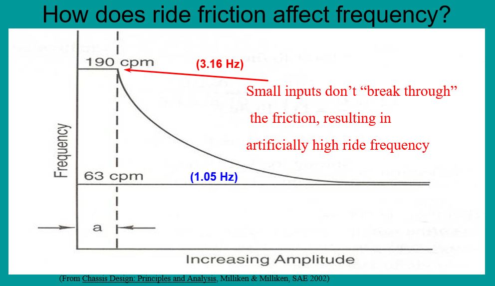 Graph showing small suspension inputs failing to break through friction and creating an artificially high effective ride frequency